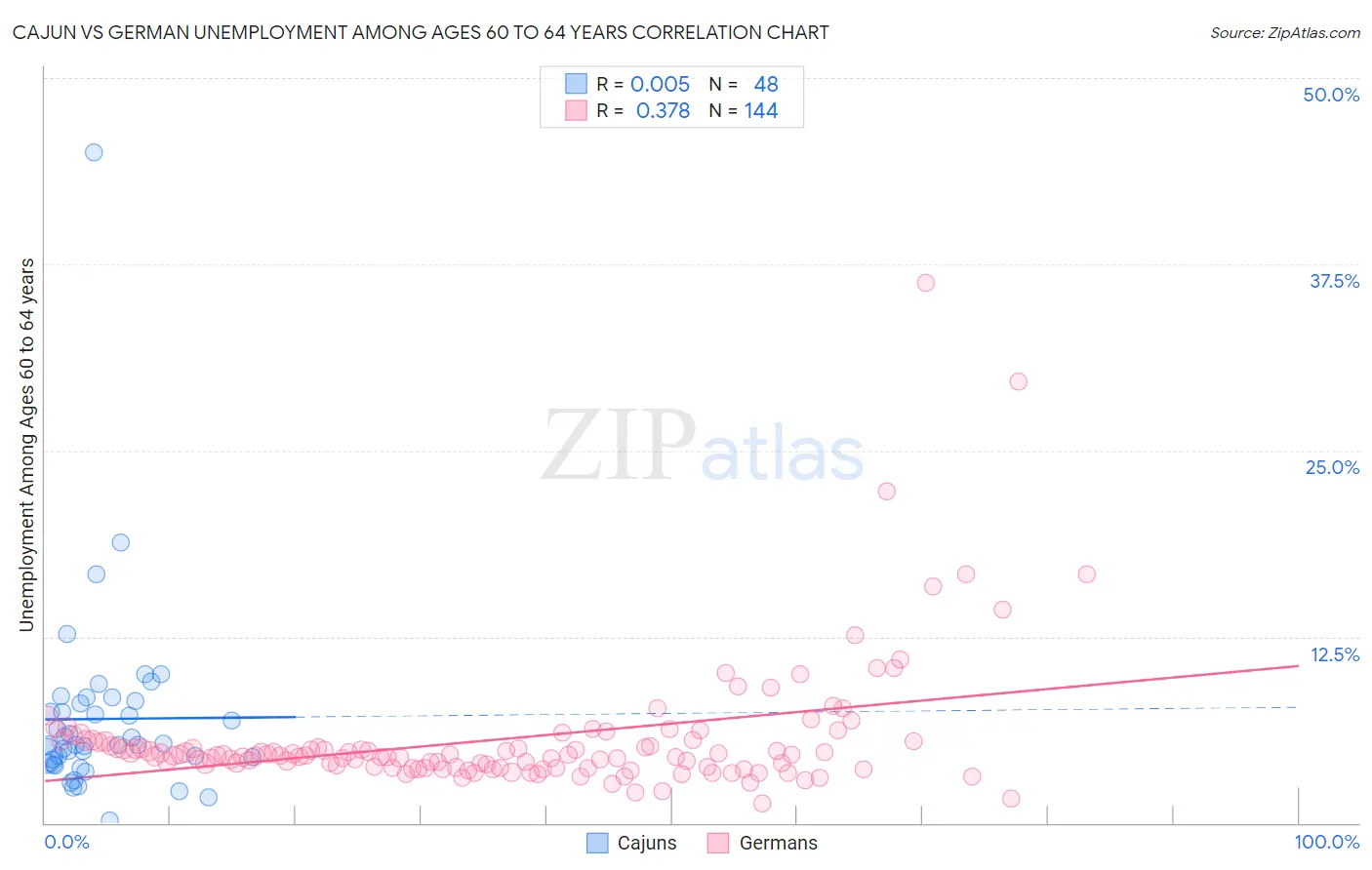 Cajun vs German Unemployment Among Ages 60 to 64 years