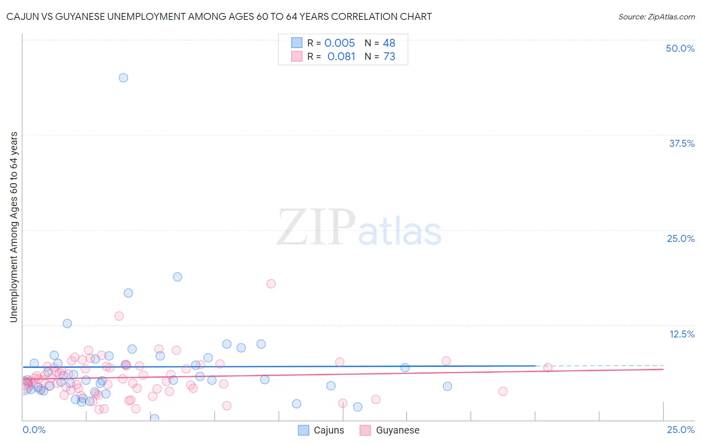 Cajun vs Guyanese Unemployment Among Ages 60 to 64 years