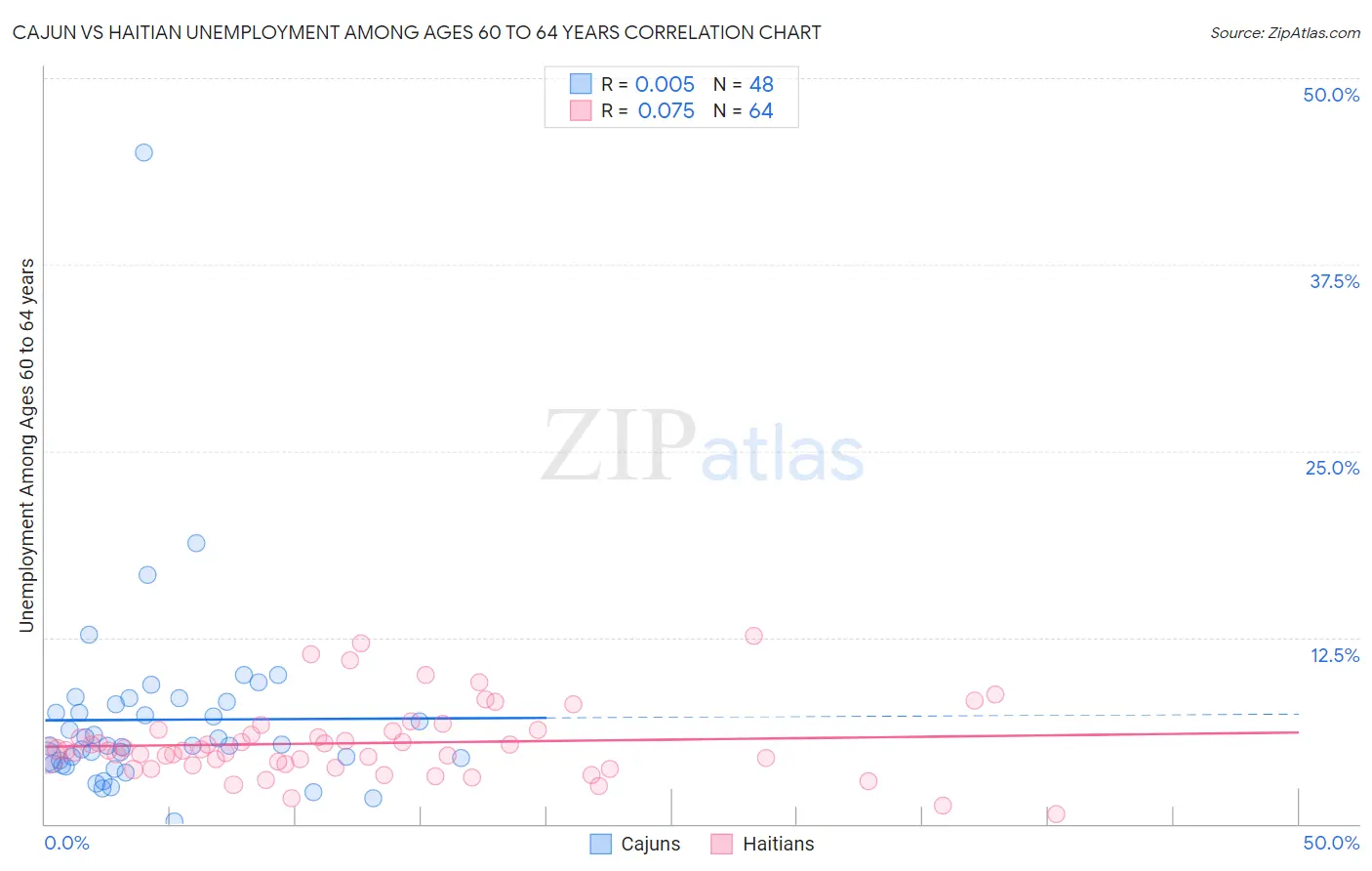 Cajun vs Haitian Unemployment Among Ages 60 to 64 years