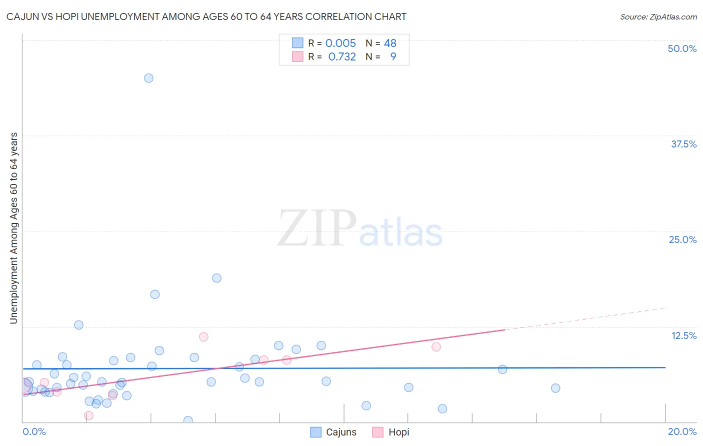Cajun vs Hopi Unemployment Among Ages 60 to 64 years
