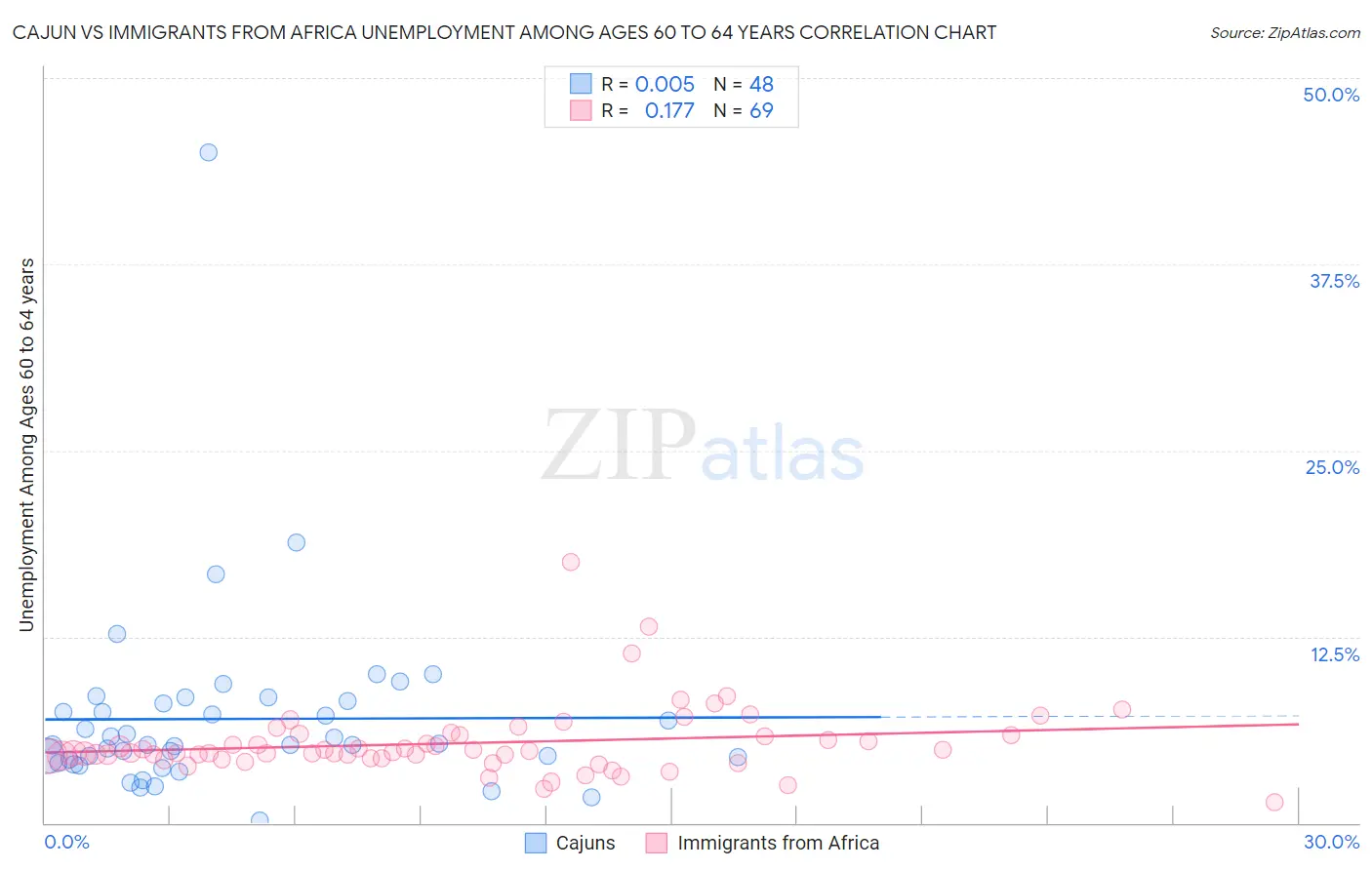 Cajun vs Immigrants from Africa Unemployment Among Ages 60 to 64 years