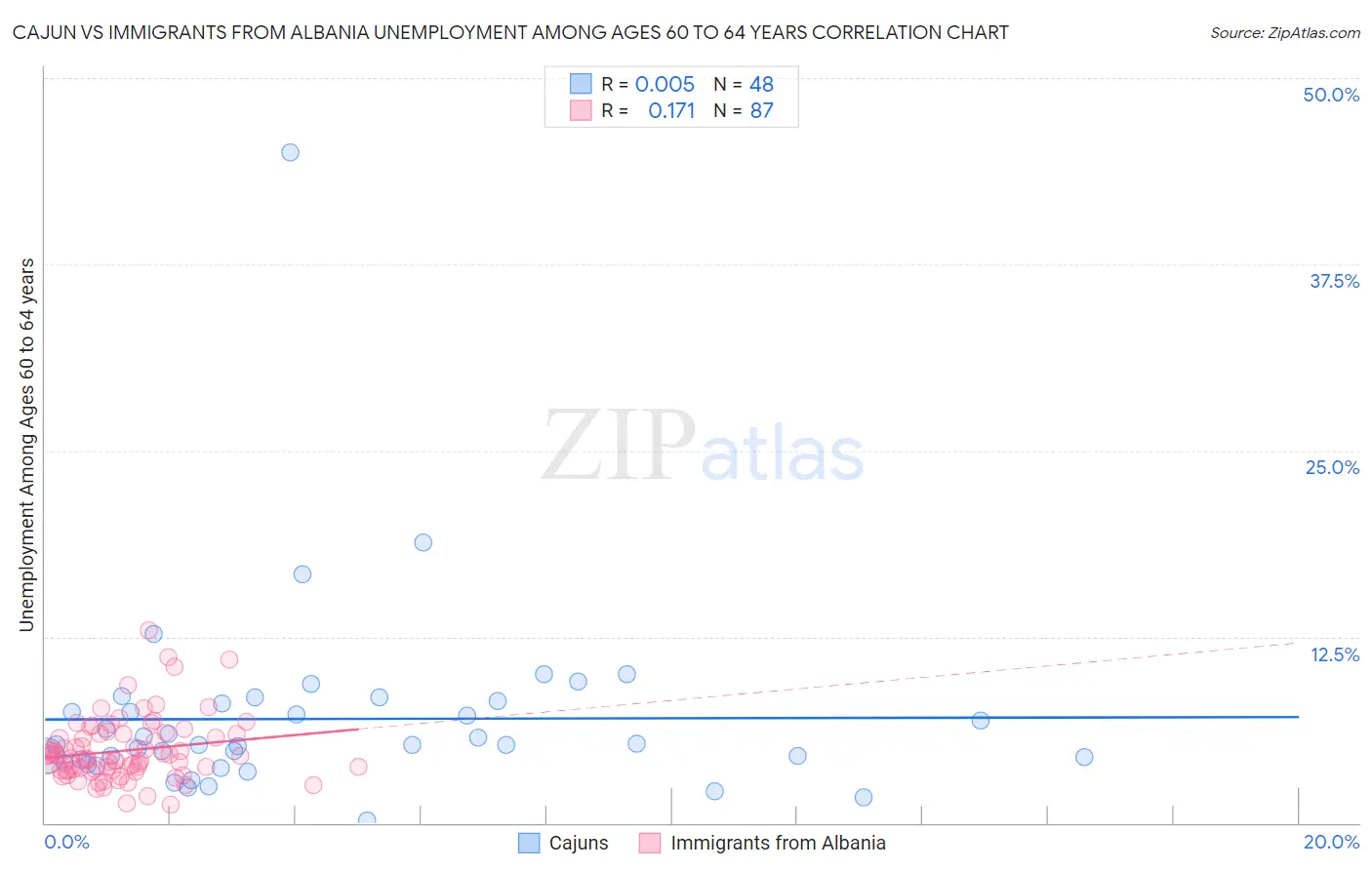 Cajun vs Immigrants from Albania Unemployment Among Ages 60 to 64 years