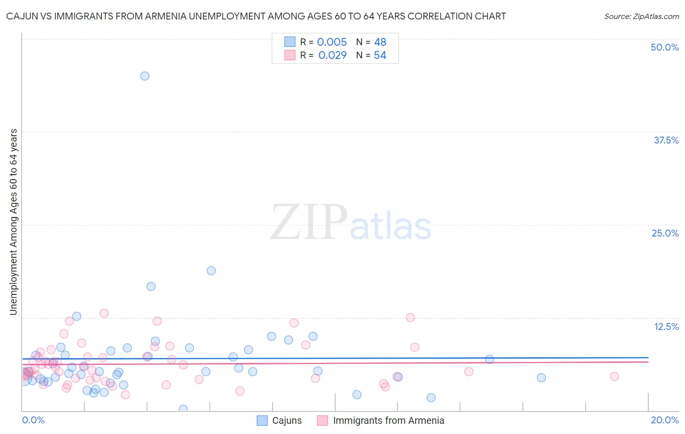 Cajun vs Immigrants from Armenia Unemployment Among Ages 60 to 64 years