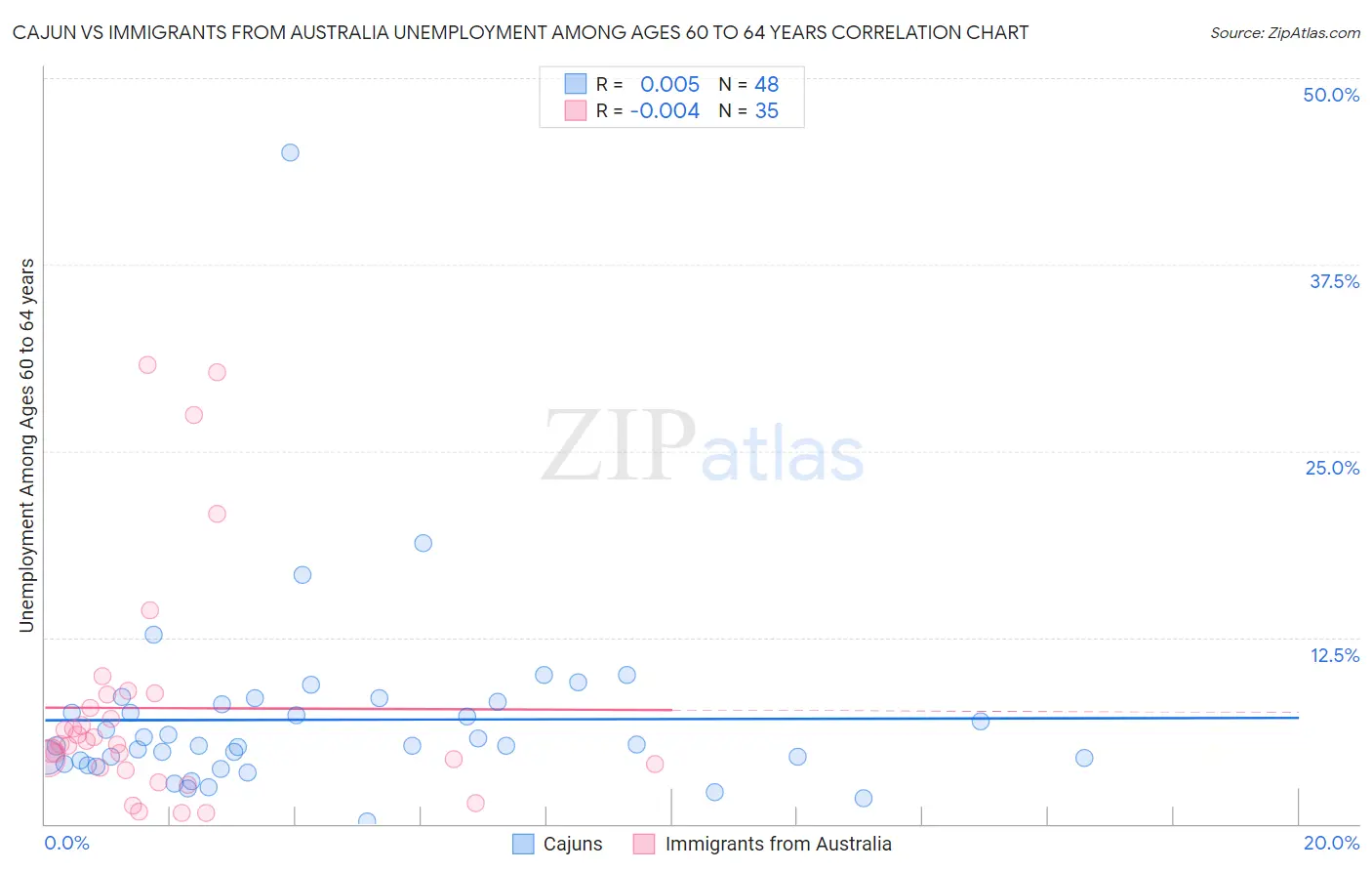 Cajun vs Immigrants from Australia Unemployment Among Ages 60 to 64 years