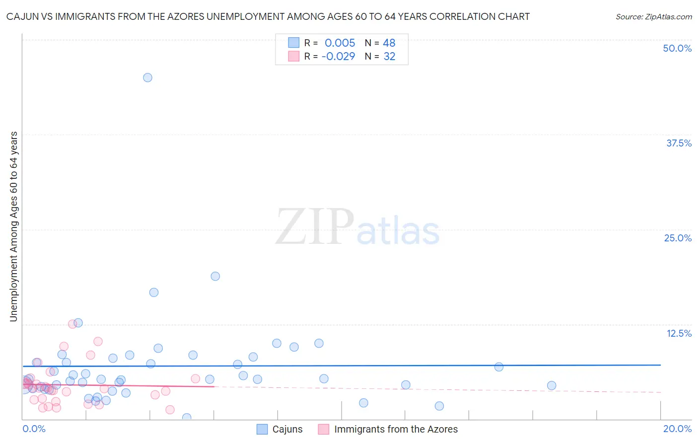 Cajun vs Immigrants from the Azores Unemployment Among Ages 60 to 64 years