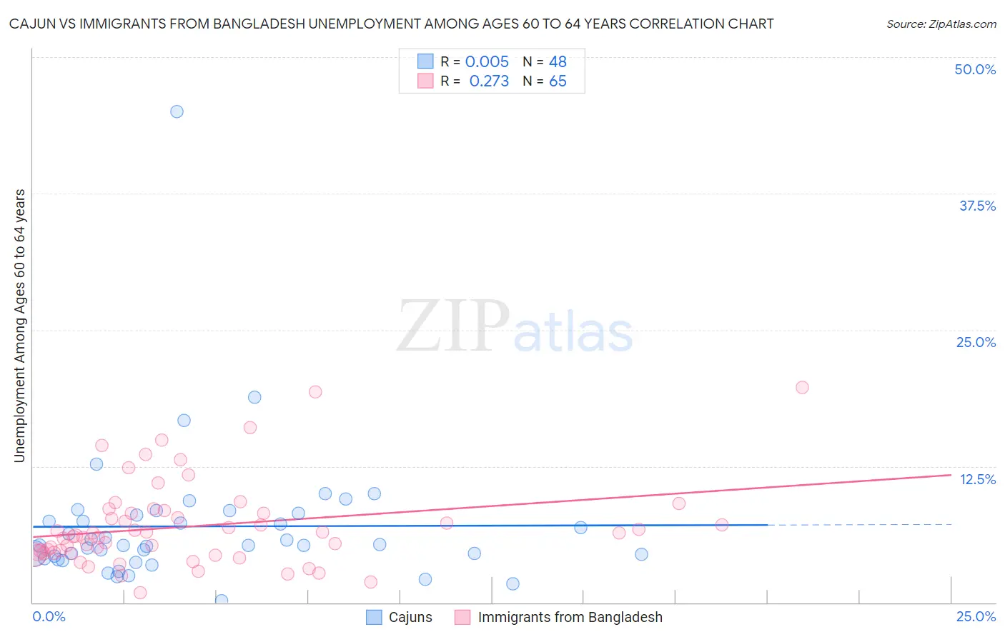 Cajun vs Immigrants from Bangladesh Unemployment Among Ages 60 to 64 years