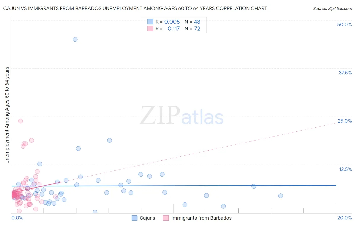Cajun vs Immigrants from Barbados Unemployment Among Ages 60 to 64 years