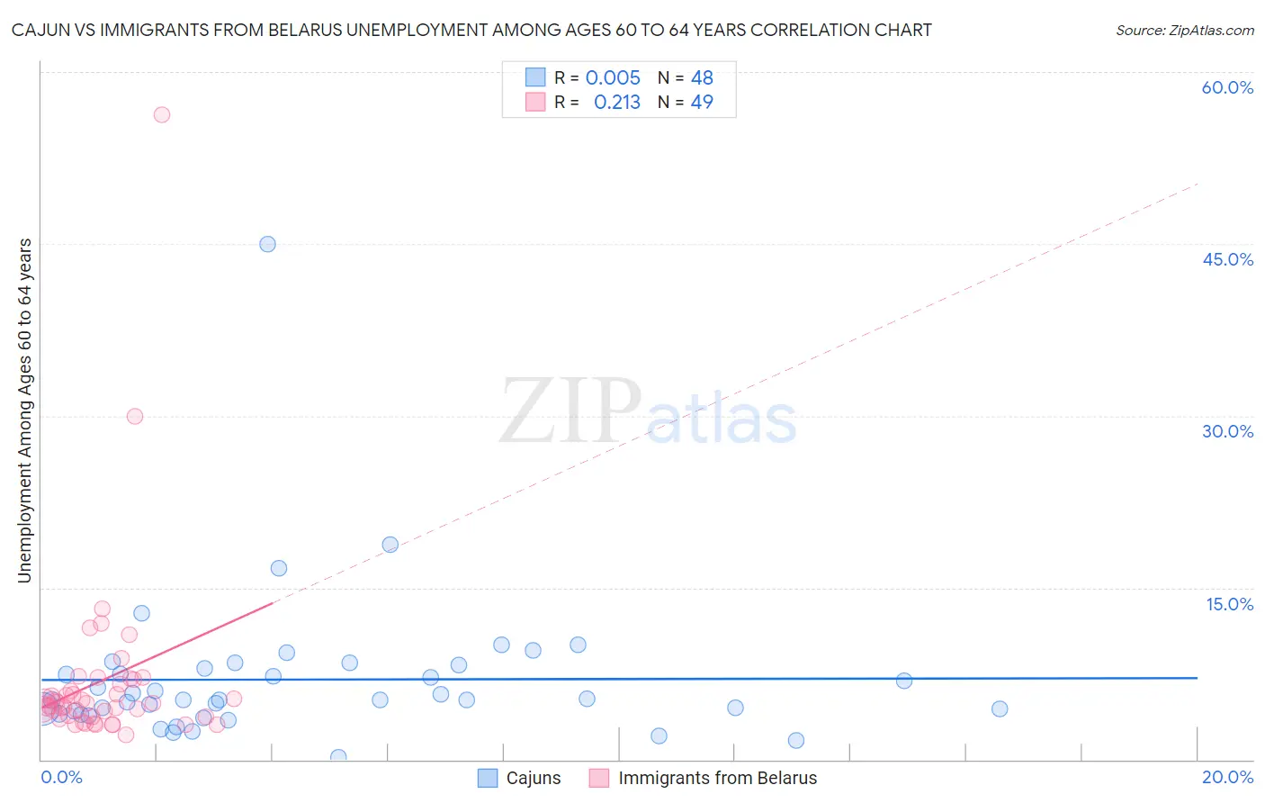 Cajun vs Immigrants from Belarus Unemployment Among Ages 60 to 64 years