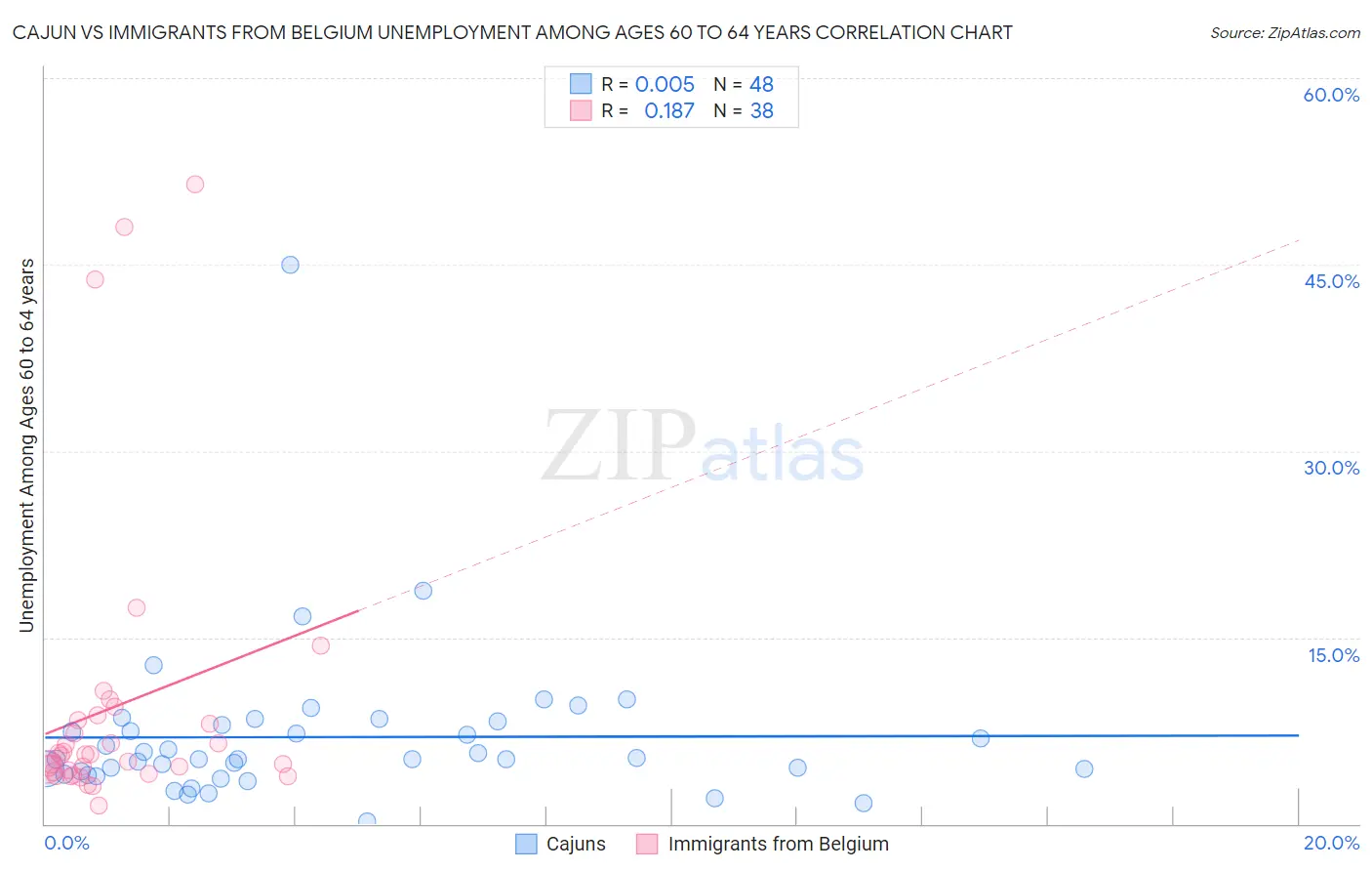 Cajun vs Immigrants from Belgium Unemployment Among Ages 60 to 64 years