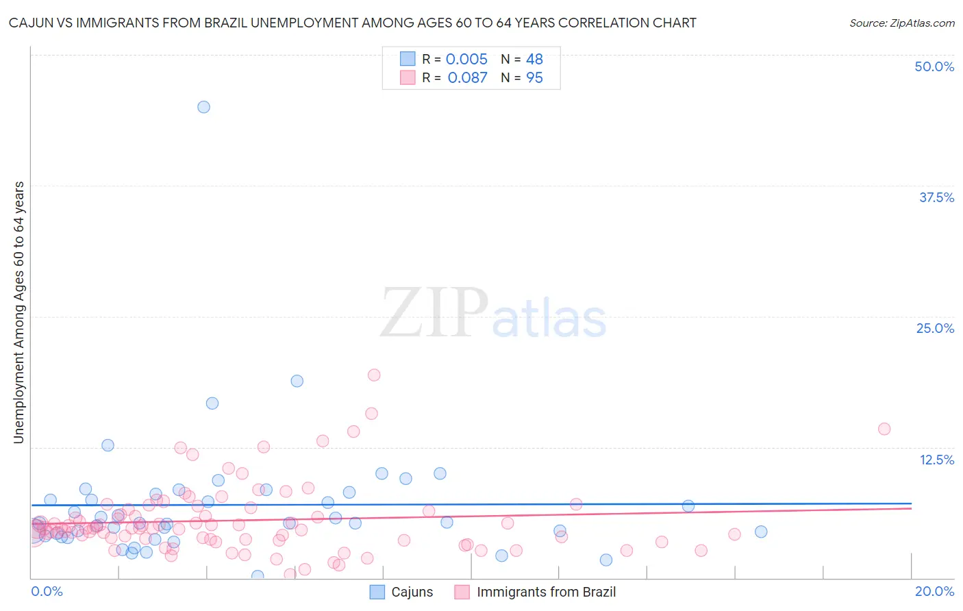 Cajun vs Immigrants from Brazil Unemployment Among Ages 60 to 64 years