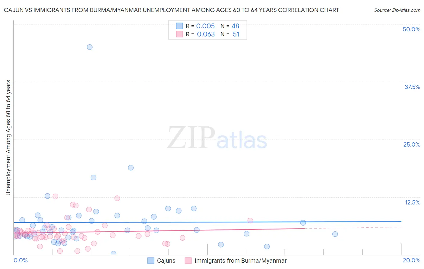 Cajun vs Immigrants from Burma/Myanmar Unemployment Among Ages 60 to 64 years