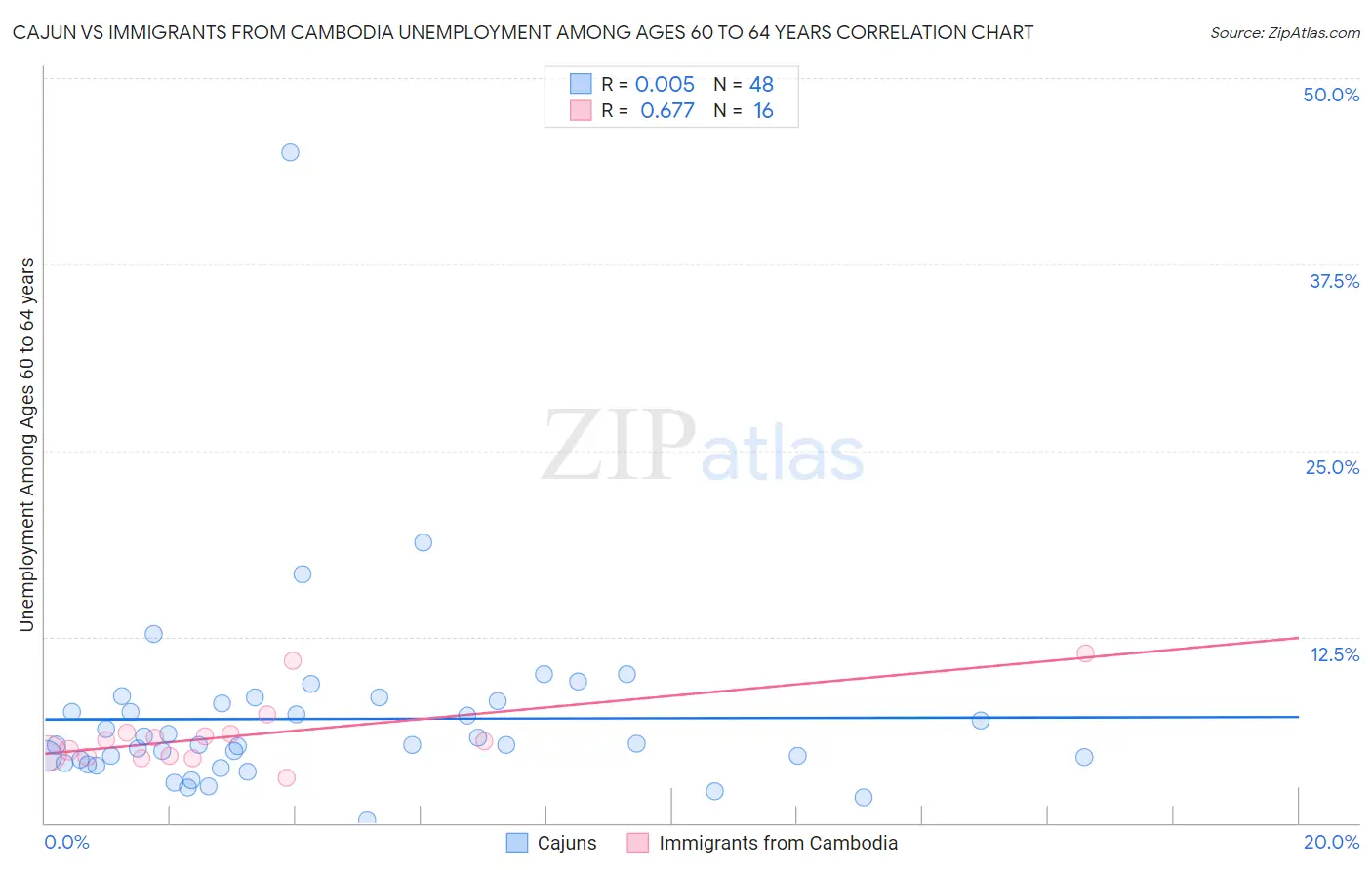 Cajun vs Immigrants from Cambodia Unemployment Among Ages 60 to 64 years