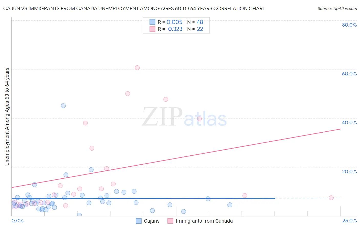 Cajun vs Immigrants from Canada Unemployment Among Ages 60 to 64 years