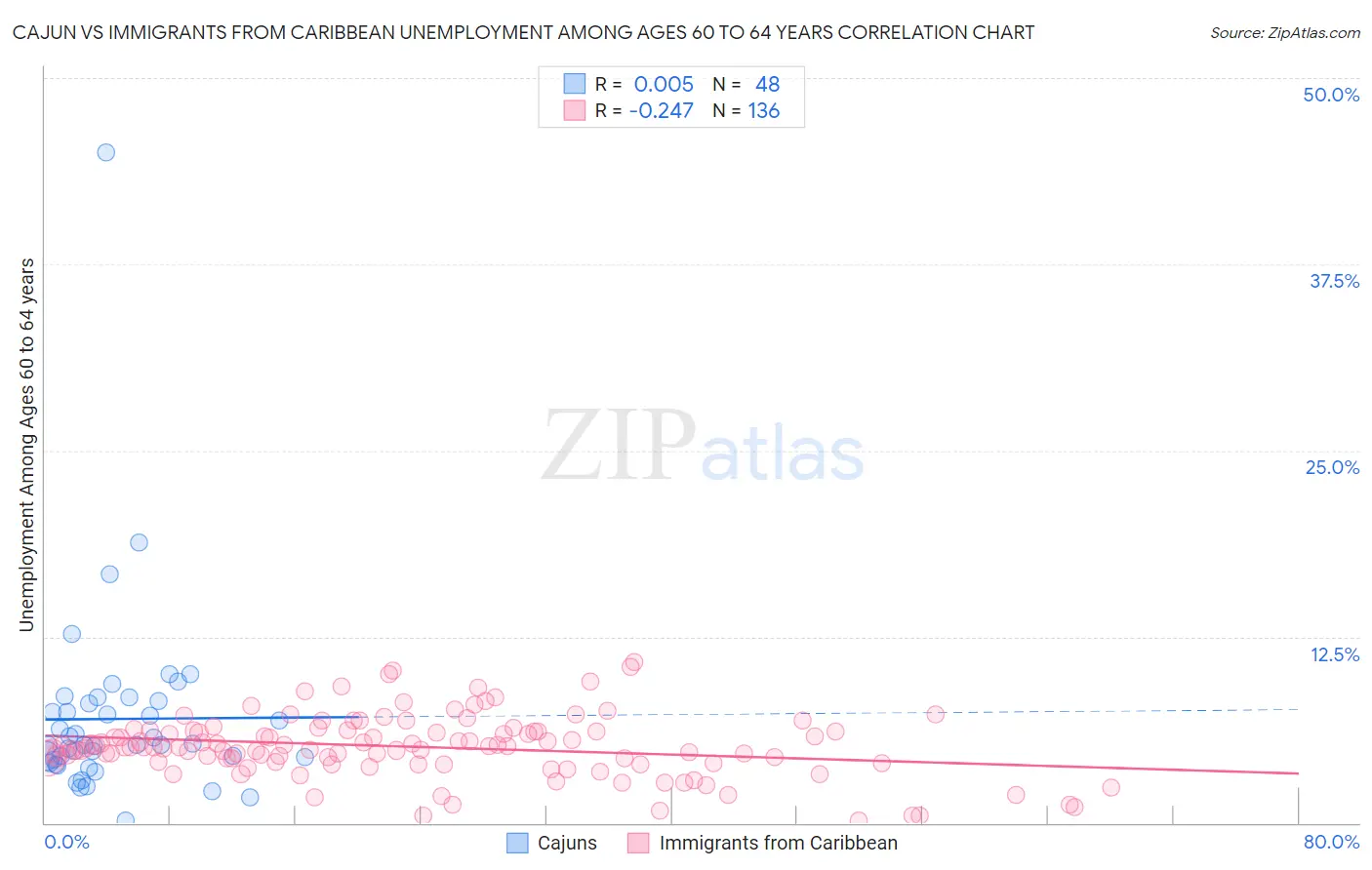 Cajun vs Immigrants from Caribbean Unemployment Among Ages 60 to 64 years