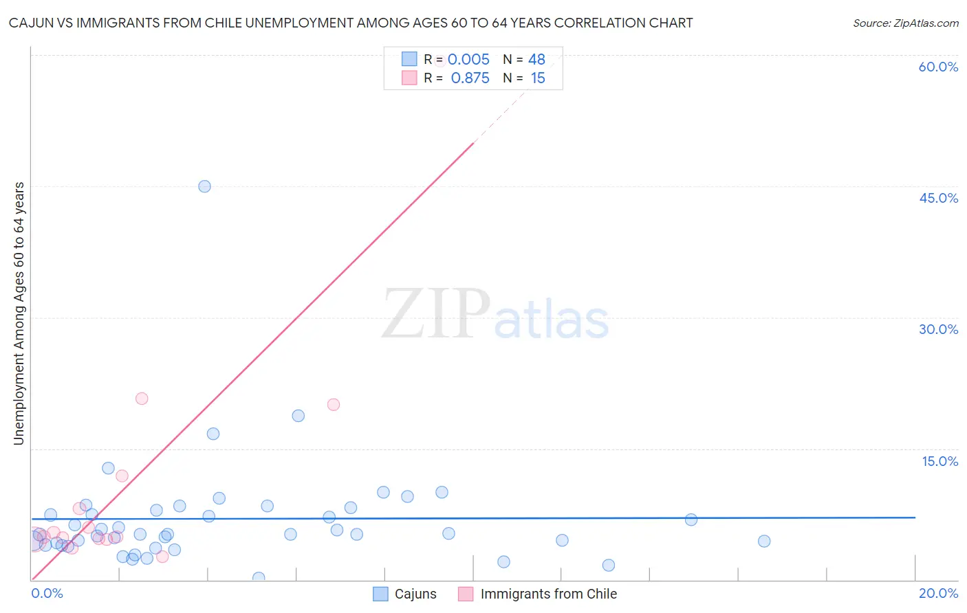 Cajun vs Immigrants from Chile Unemployment Among Ages 60 to 64 years