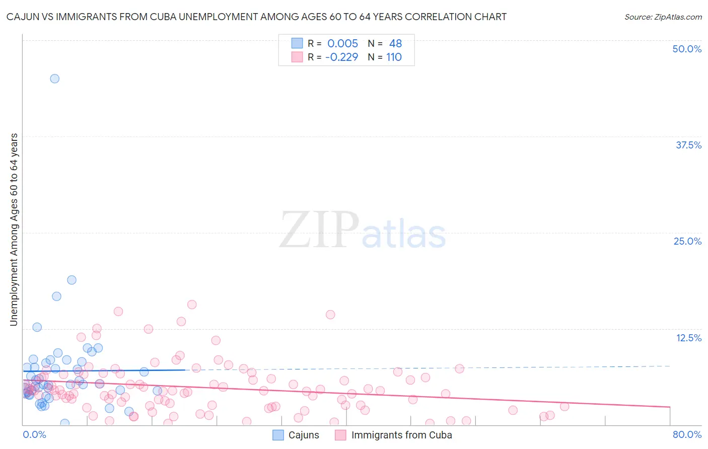 Cajun vs Immigrants from Cuba Unemployment Among Ages 60 to 64 years