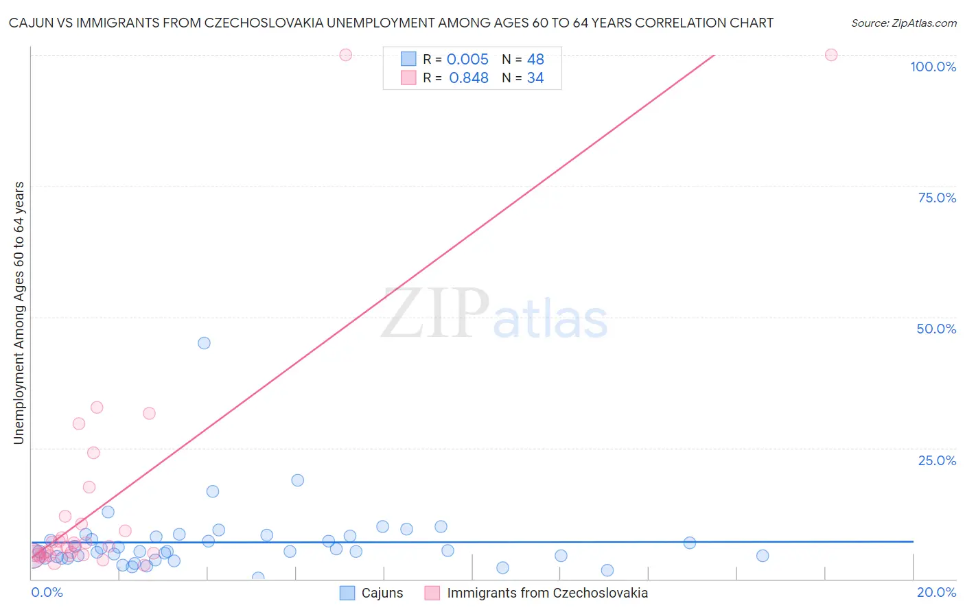 Cajun vs Immigrants from Czechoslovakia Unemployment Among Ages 60 to 64 years