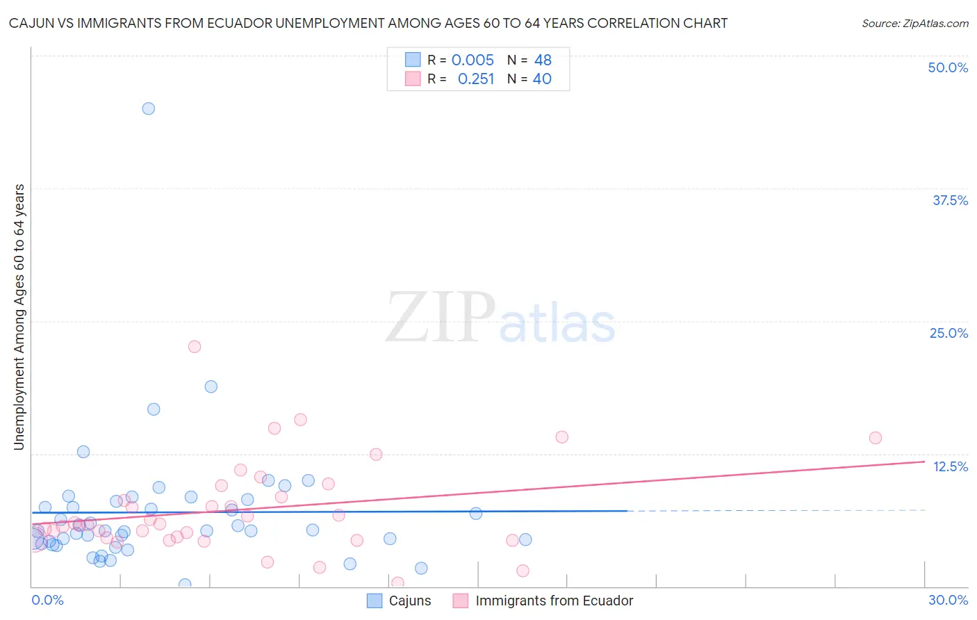 Cajun vs Immigrants from Ecuador Unemployment Among Ages 60 to 64 years