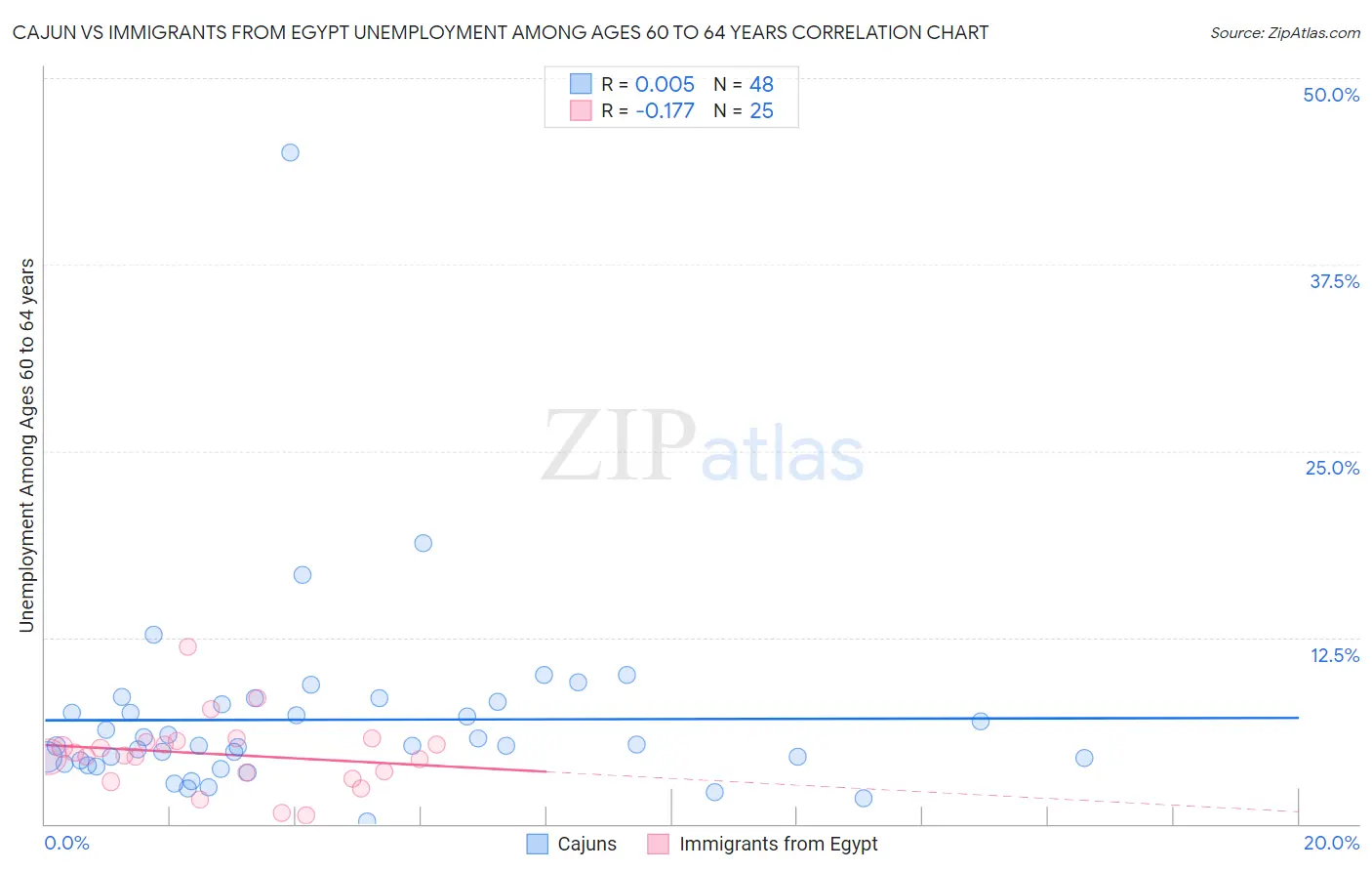 Cajun vs Immigrants from Egypt Unemployment Among Ages 60 to 64 years