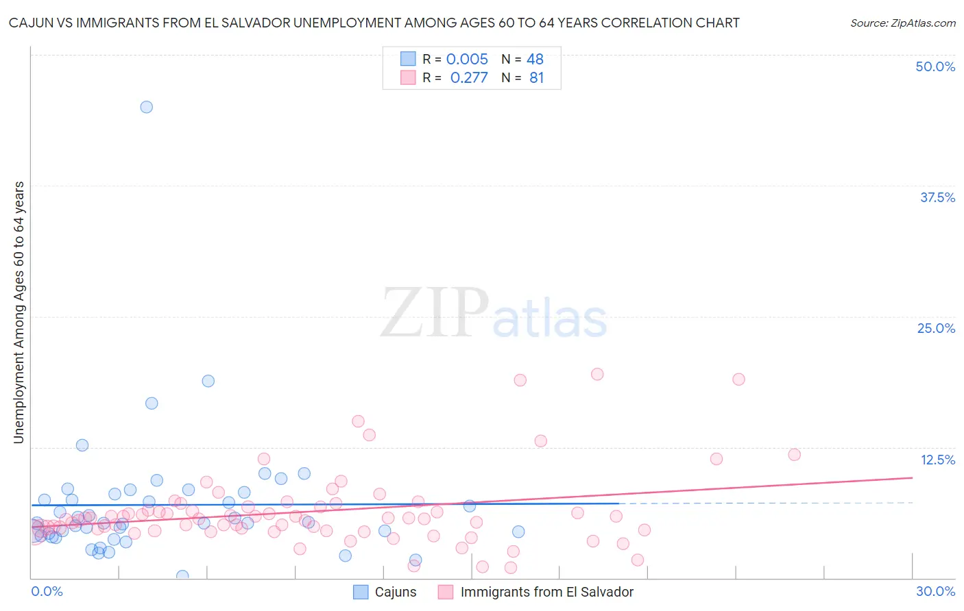 Cajun vs Immigrants from El Salvador Unemployment Among Ages 60 to 64 years