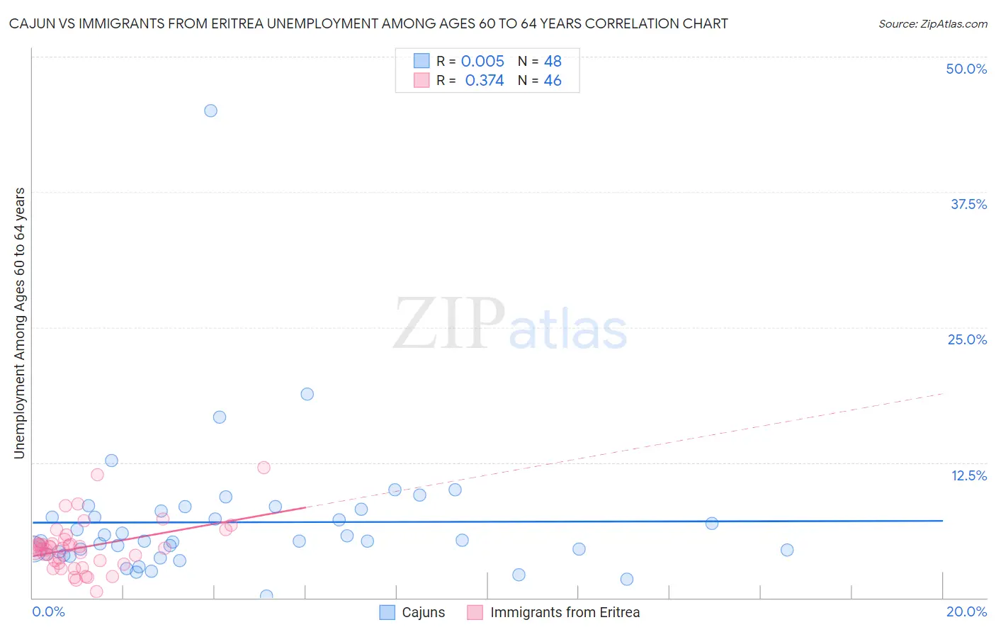 Cajun vs Immigrants from Eritrea Unemployment Among Ages 60 to 64 years