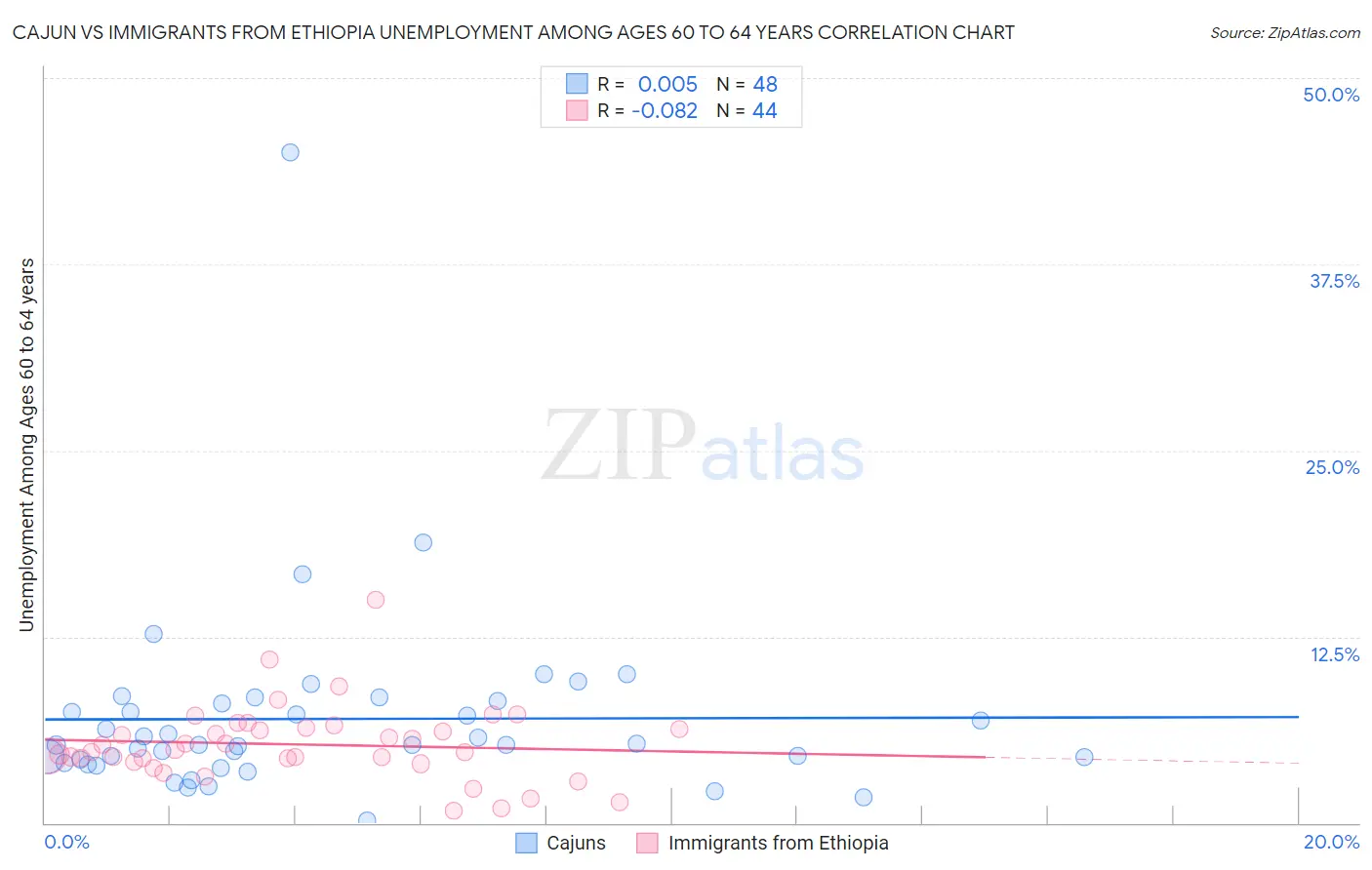 Cajun vs Immigrants from Ethiopia Unemployment Among Ages 60 to 64 years