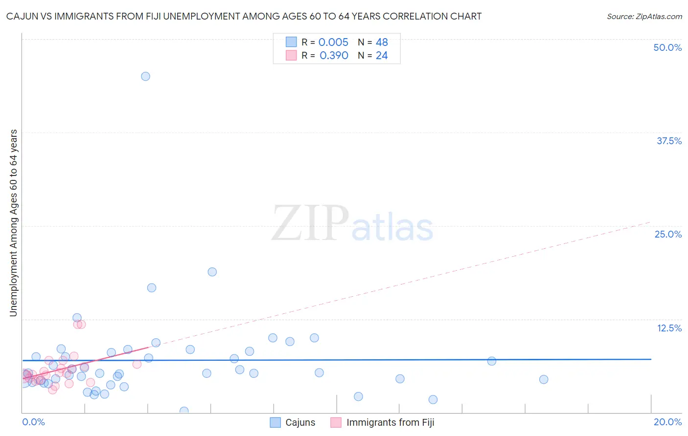 Cajun vs Immigrants from Fiji Unemployment Among Ages 60 to 64 years