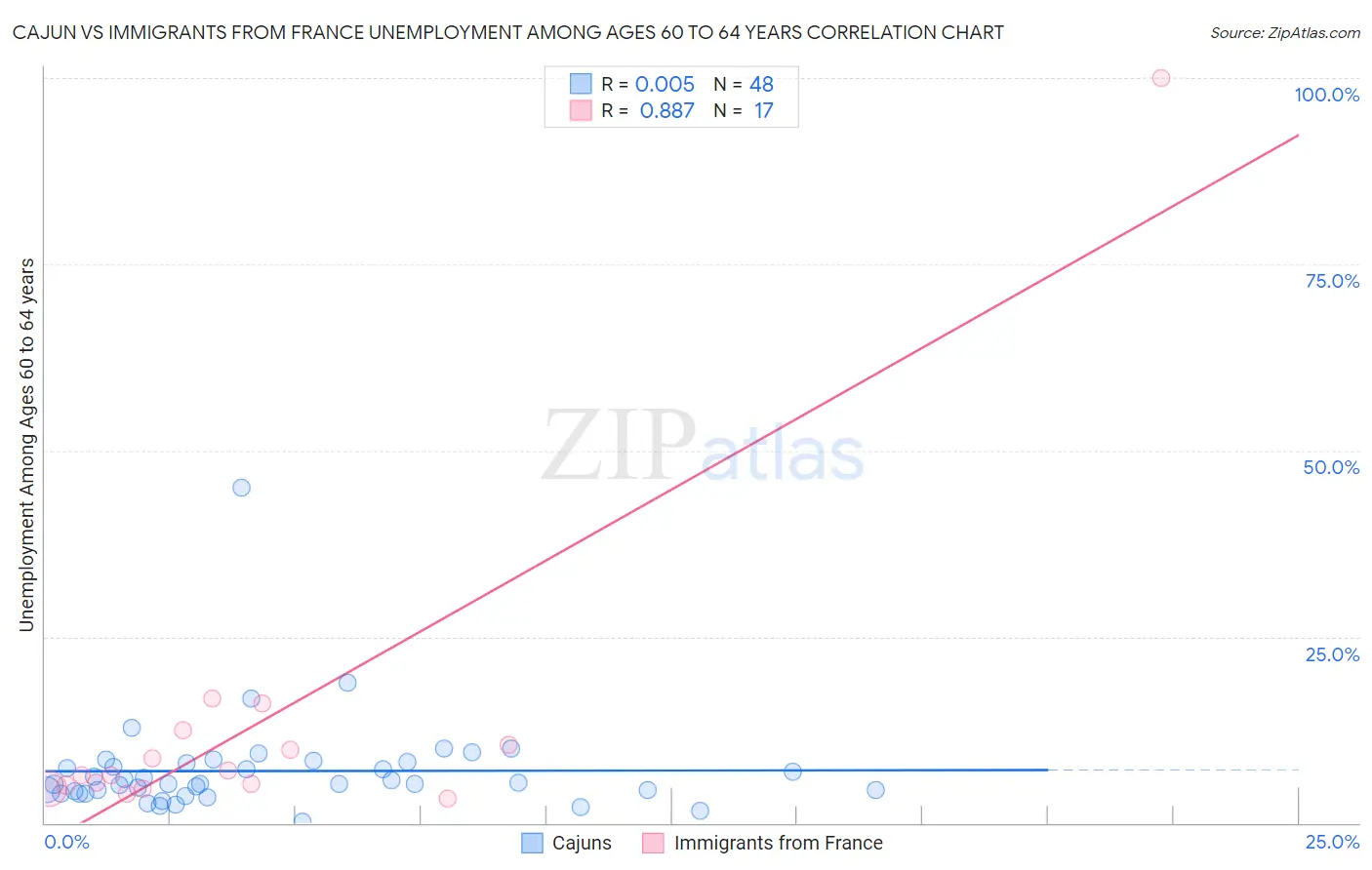 Cajun vs Immigrants from France Unemployment Among Ages 60 to 64 years
