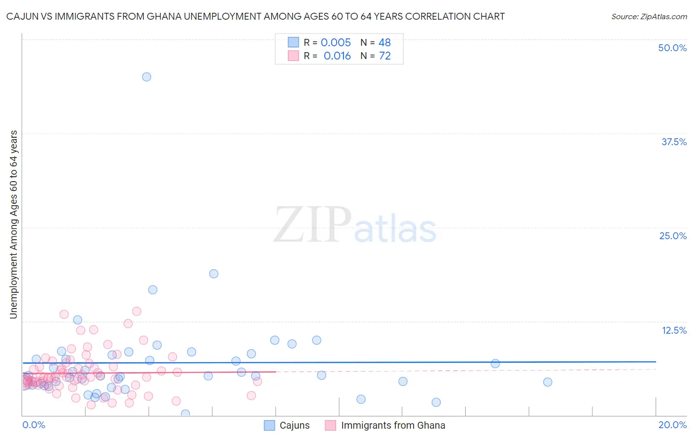 Cajun vs Immigrants from Ghana Unemployment Among Ages 60 to 64 years