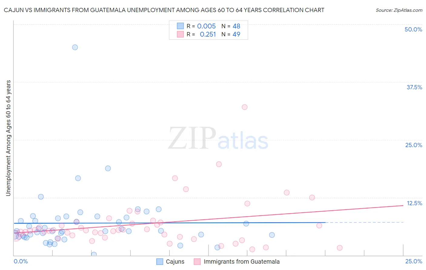 Cajun vs Immigrants from Guatemala Unemployment Among Ages 60 to 64 years