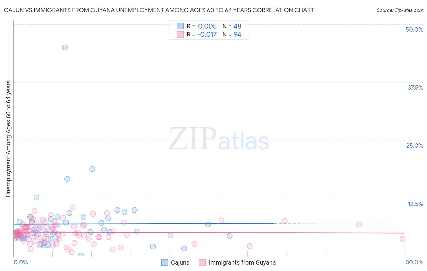 Cajun vs Immigrants from Guyana Unemployment Among Ages 60 to 64 years