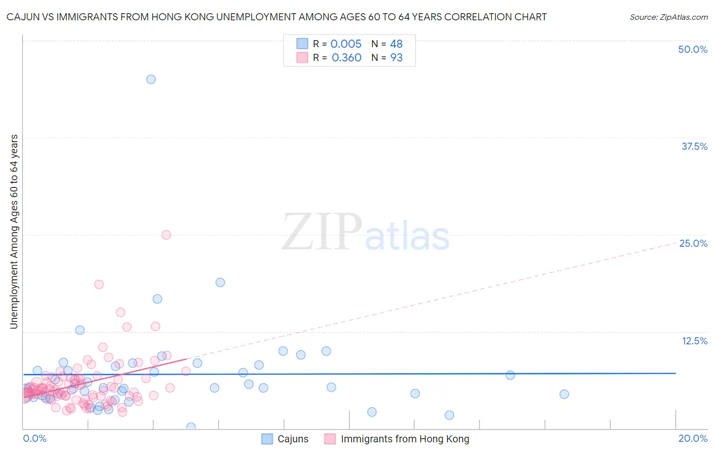 Cajun vs Immigrants from Hong Kong Unemployment Among Ages 60 to 64 years