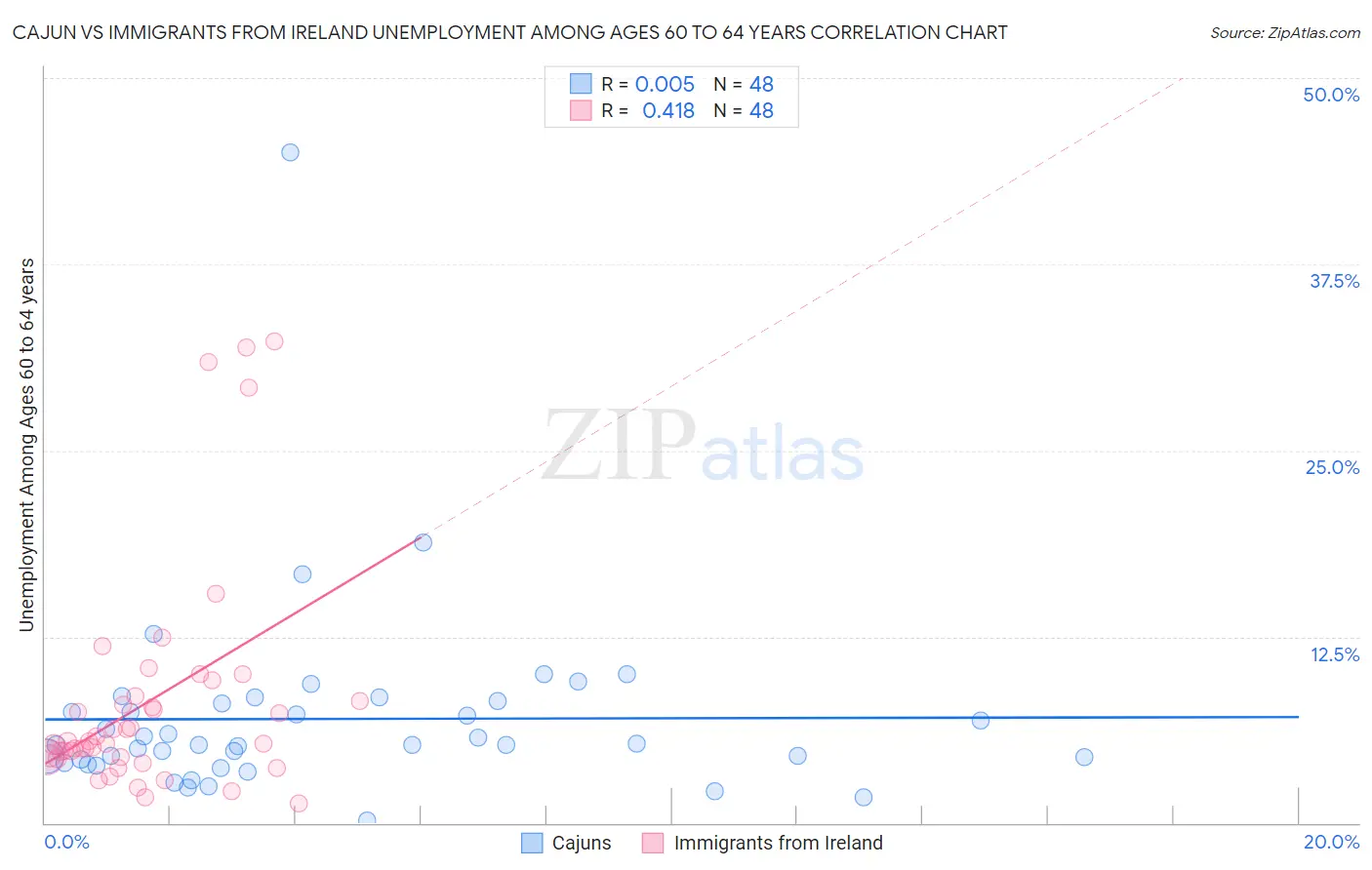 Cajun vs Immigrants from Ireland Unemployment Among Ages 60 to 64 years