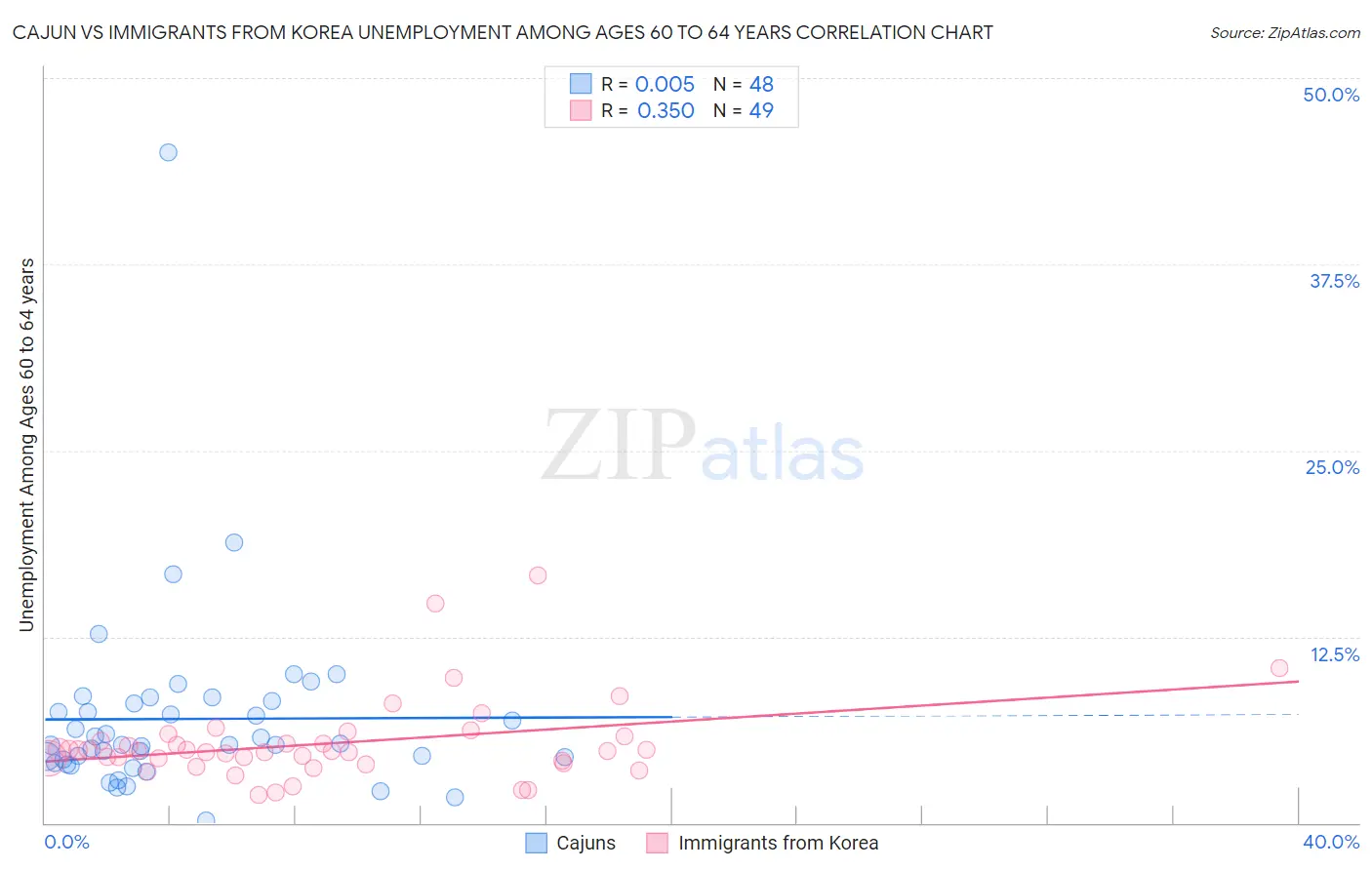 Cajun vs Immigrants from Korea Unemployment Among Ages 60 to 64 years