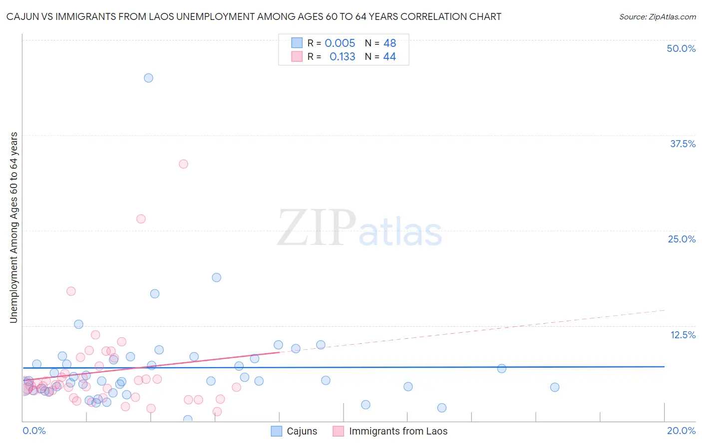 Cajun vs Immigrants from Laos Unemployment Among Ages 60 to 64 years