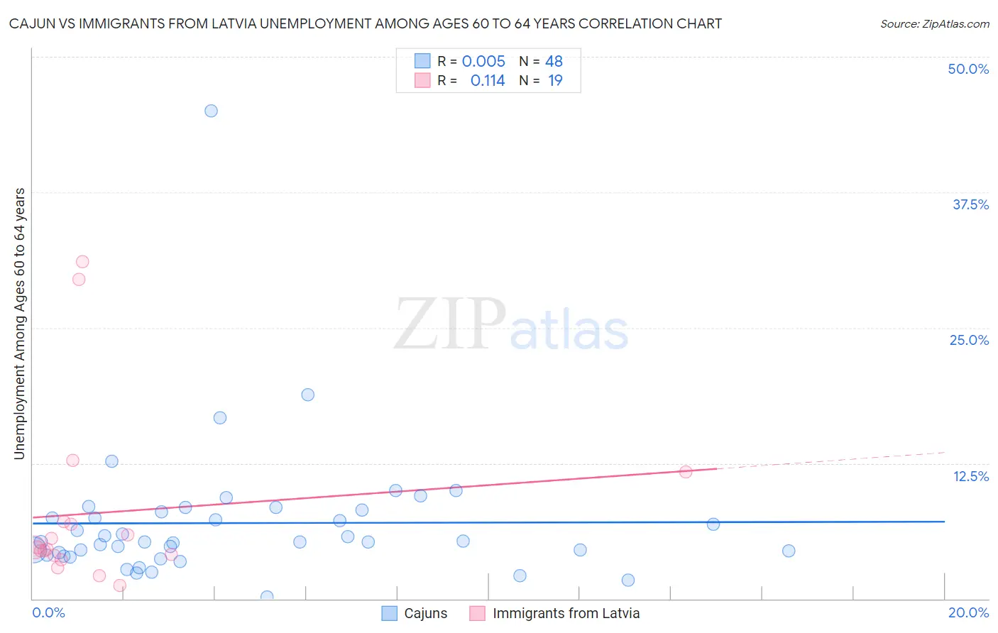 Cajun vs Immigrants from Latvia Unemployment Among Ages 60 to 64 years