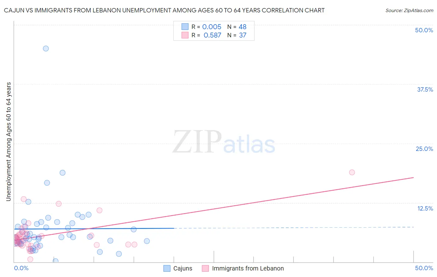 Cajun vs Immigrants from Lebanon Unemployment Among Ages 60 to 64 years