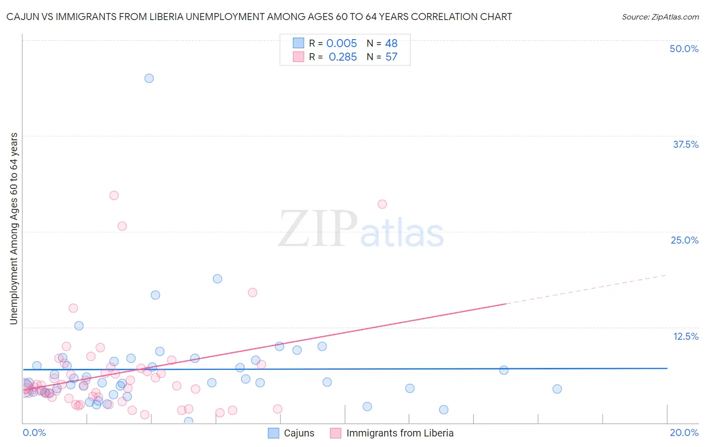 Cajun vs Immigrants from Liberia Unemployment Among Ages 60 to 64 years