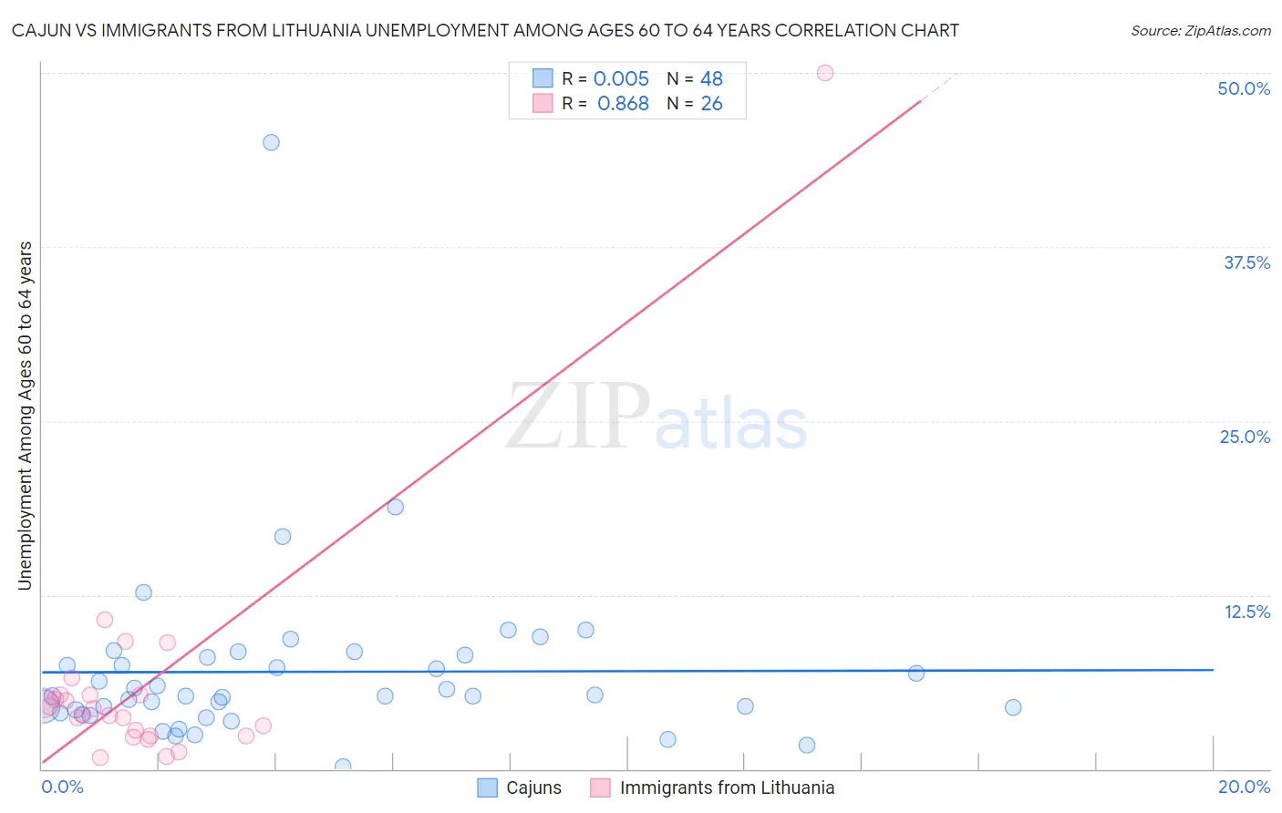 Cajun vs Immigrants from Lithuania Unemployment Among Ages 60 to 64 years