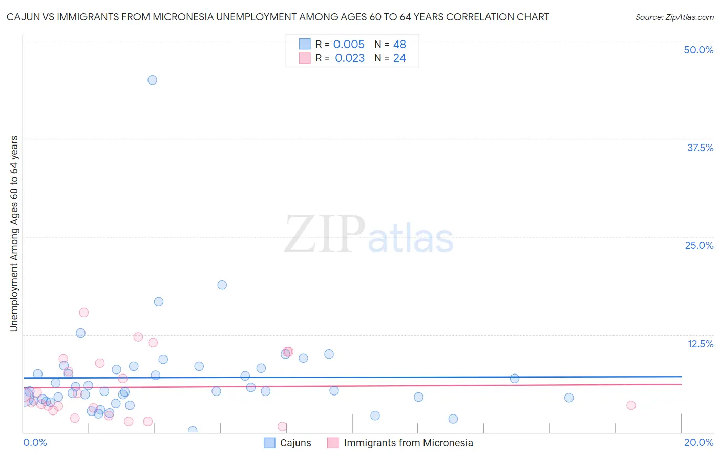 Cajun vs Immigrants from Micronesia Unemployment Among Ages 60 to 64 years
