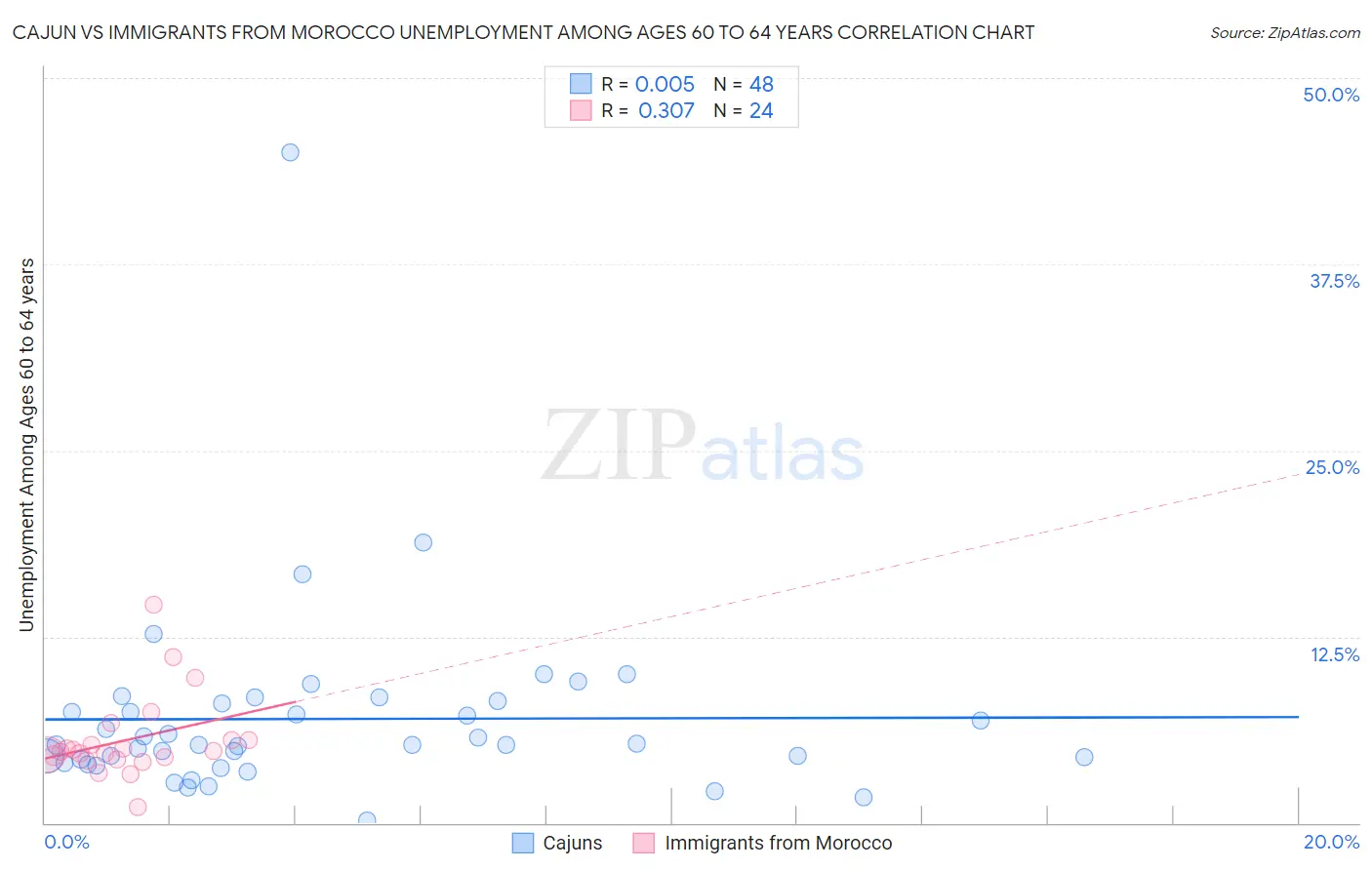 Cajun vs Immigrants from Morocco Unemployment Among Ages 60 to 64 years