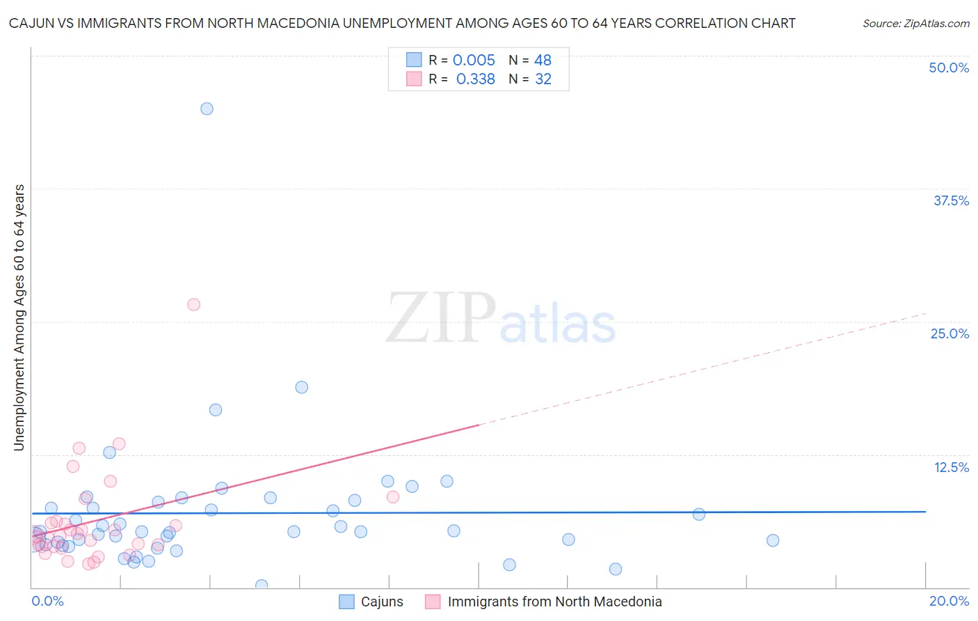 Cajun vs Immigrants from North Macedonia Unemployment Among Ages 60 to 64 years