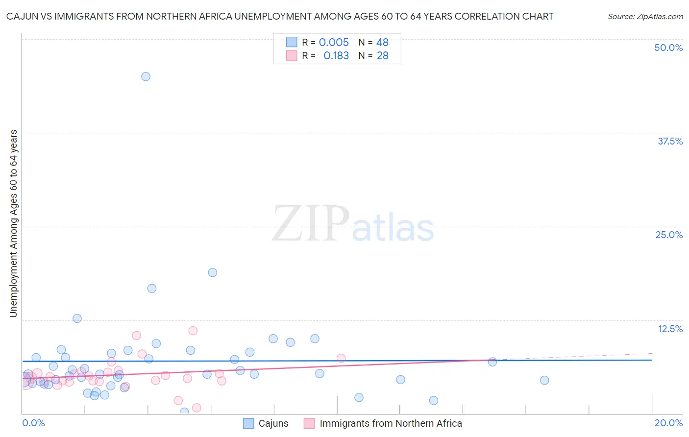 Cajun vs Immigrants from Northern Africa Unemployment Among Ages 60 to 64 years