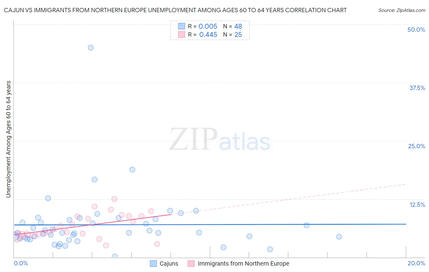 Cajun vs Immigrants from Northern Europe Unemployment Among Ages 60 to 64 years