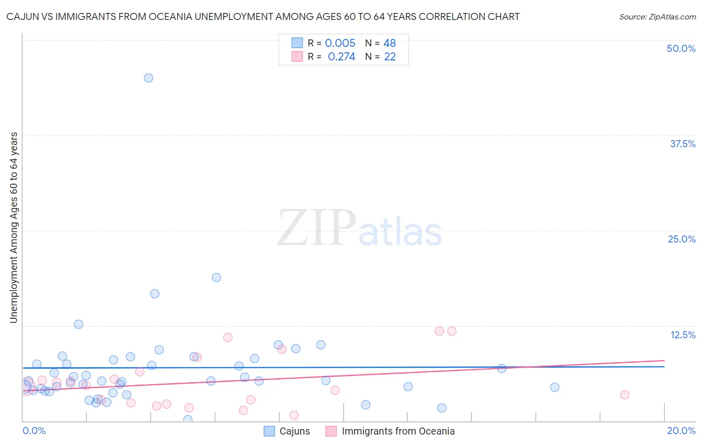Cajun vs Immigrants from Oceania Unemployment Among Ages 60 to 64 years