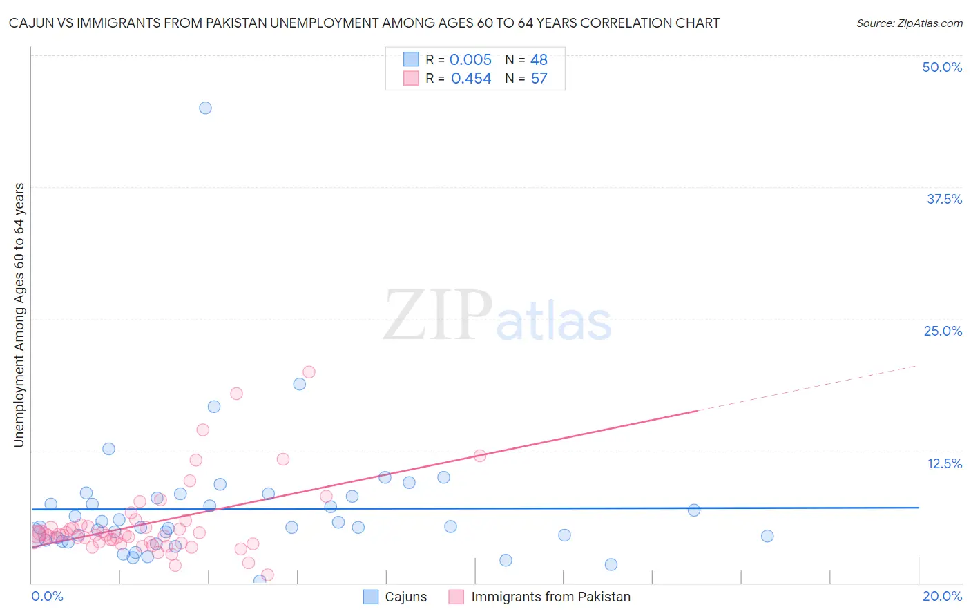 Cajun vs Immigrants from Pakistan Unemployment Among Ages 60 to 64 years