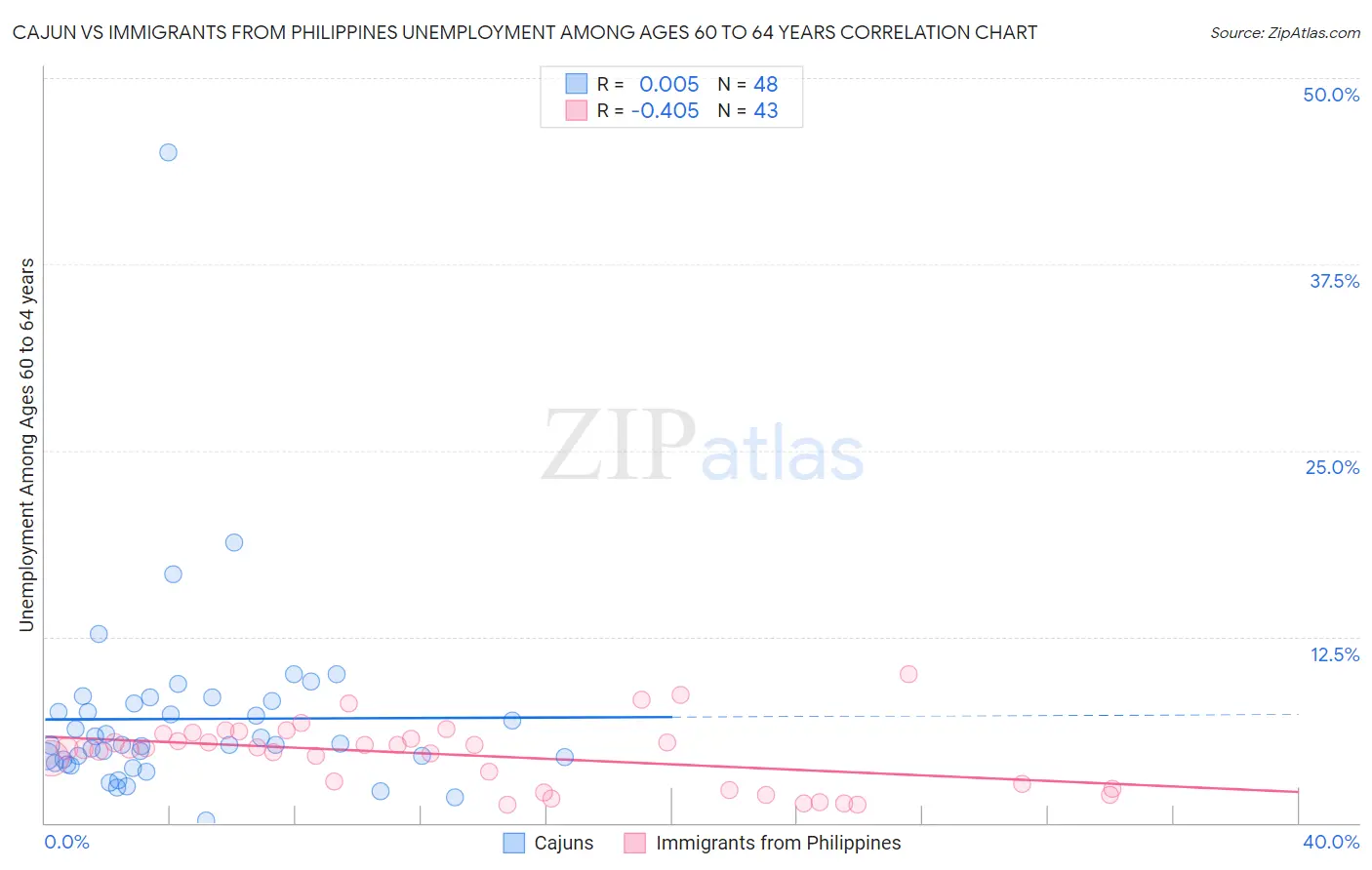 Cajun vs Immigrants from Philippines Unemployment Among Ages 60 to 64 years