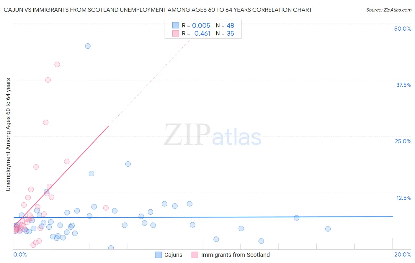 Cajun vs Immigrants from Scotland Unemployment Among Ages 60 to 64 years