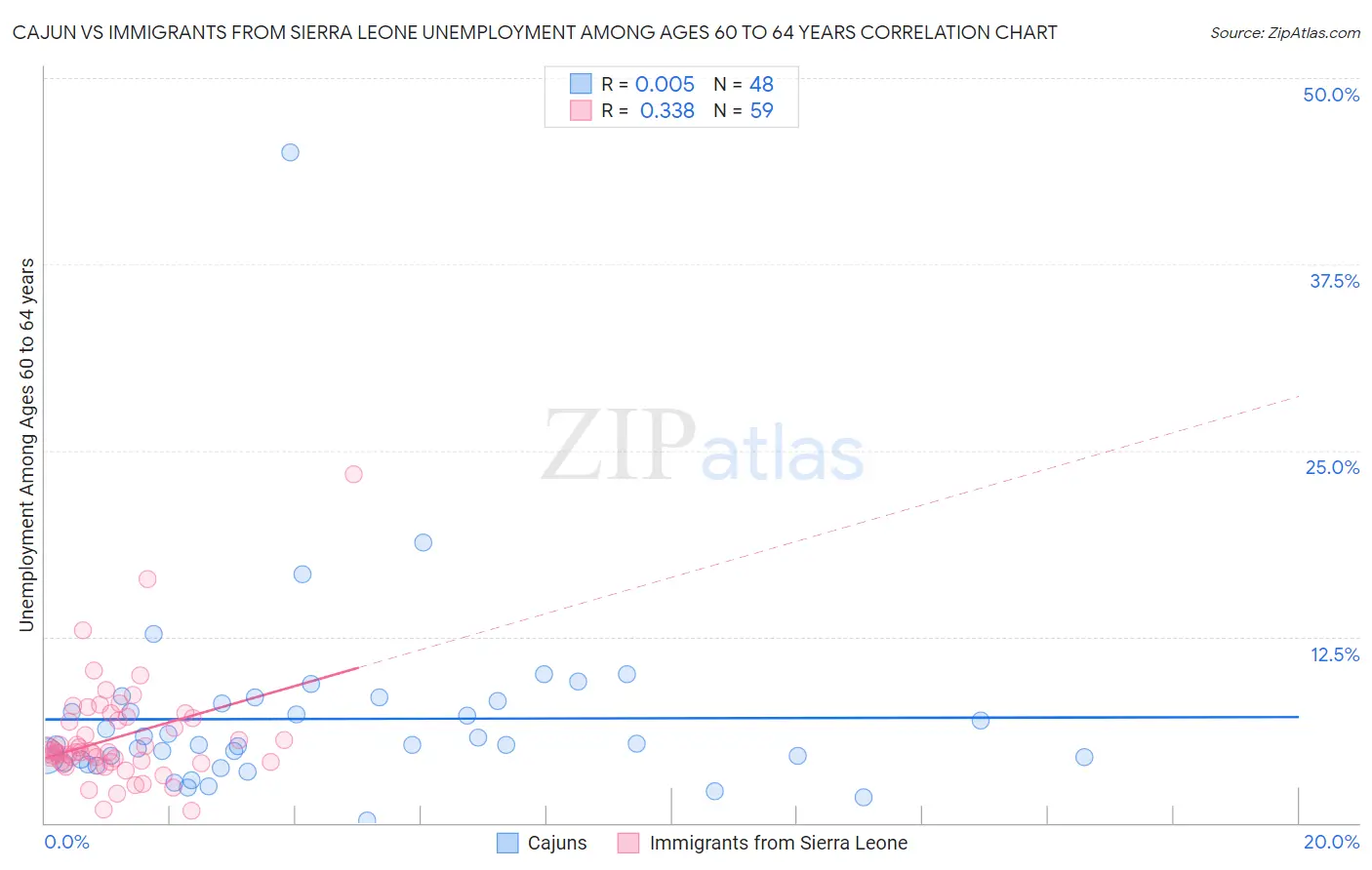 Cajun vs Immigrants from Sierra Leone Unemployment Among Ages 60 to 64 years