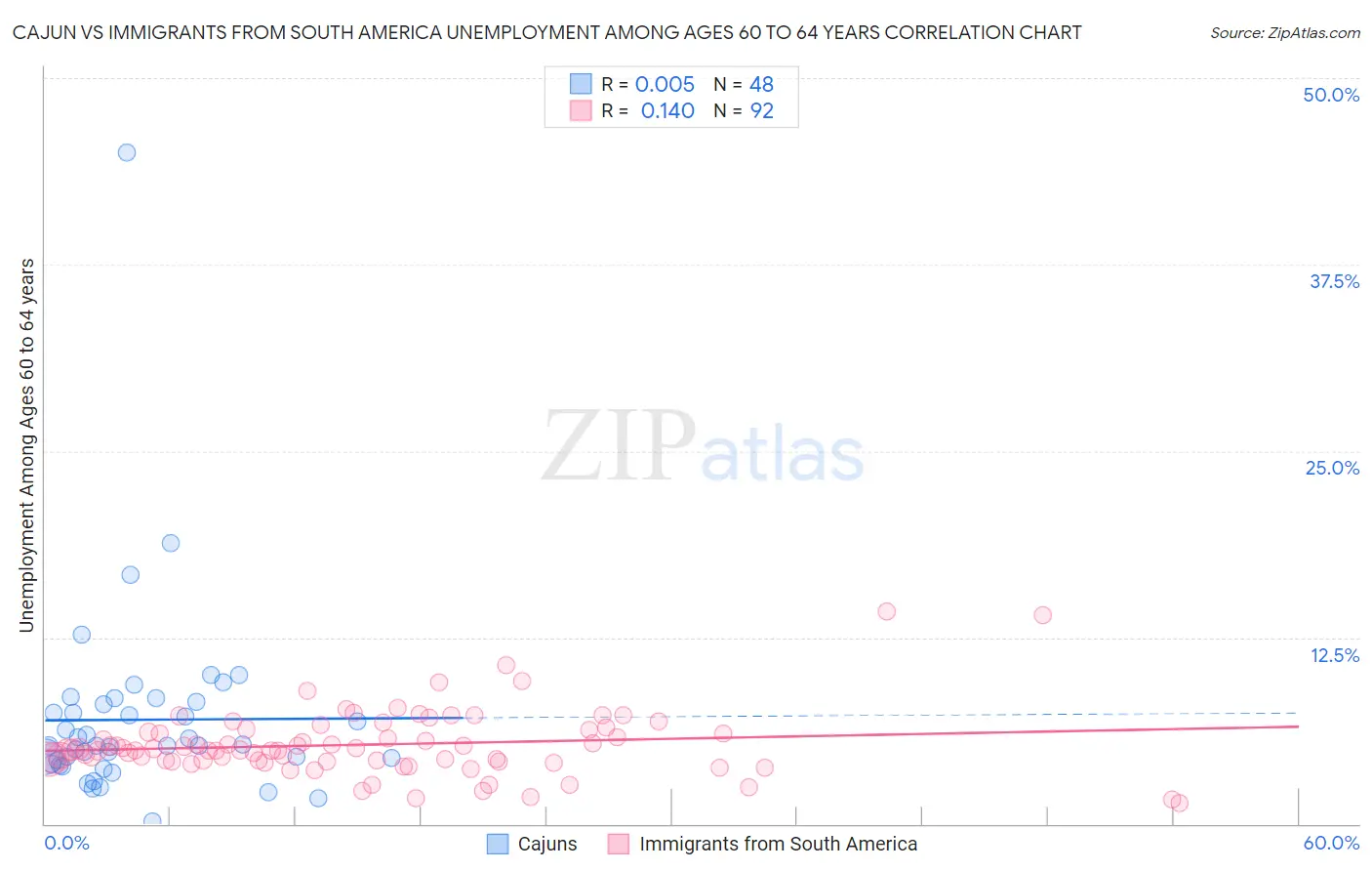 Cajun vs Immigrants from South America Unemployment Among Ages 60 to 64 years